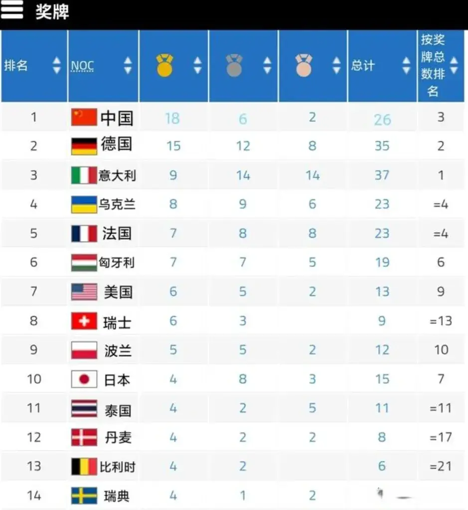 中国领先第, 甩开第二名