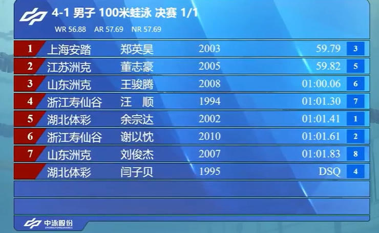 表现, 汪顺还透露