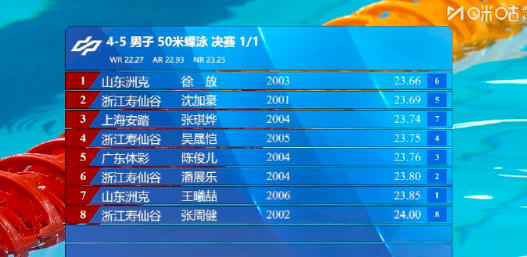 遗憾的是赛, 董志豪学了, com